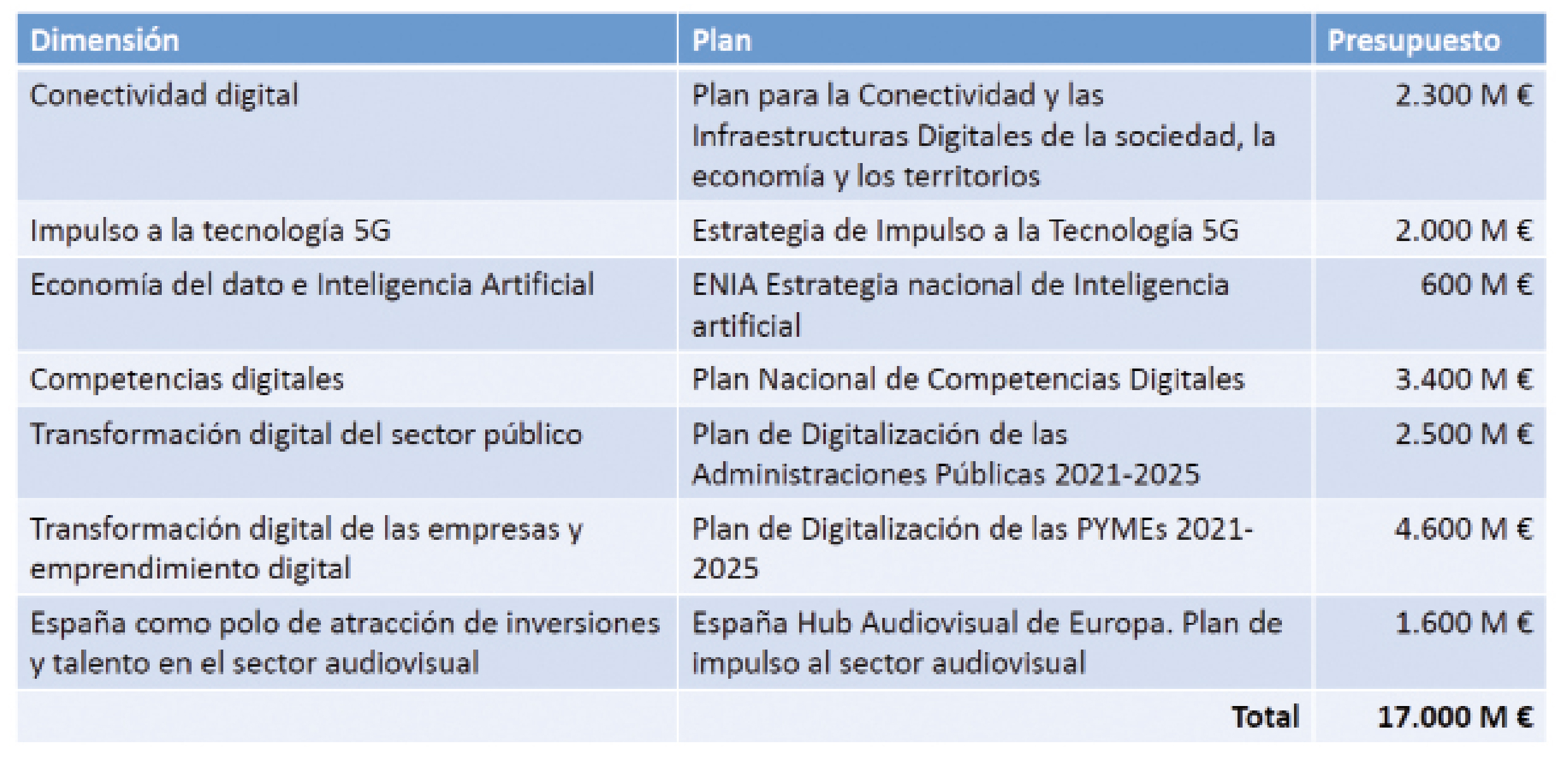 El Plan de Recuperación del Gobierno y el impulso a la actividad sectorial