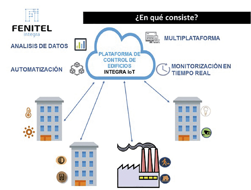 FENITEL INTEGRA LANZA "INTEGRA IoT"