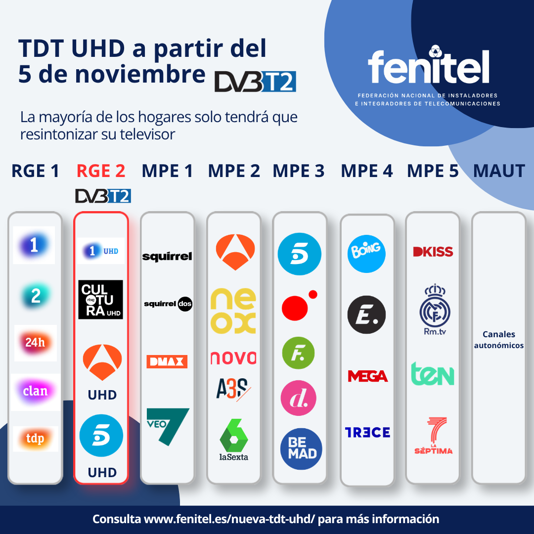 Nueva distribución de los canales estatales de televisión entre los múltiples digitales a partir del 5 de noviembre de 2026, con emisiones UHD mediante DVB-T2 en RGE2.