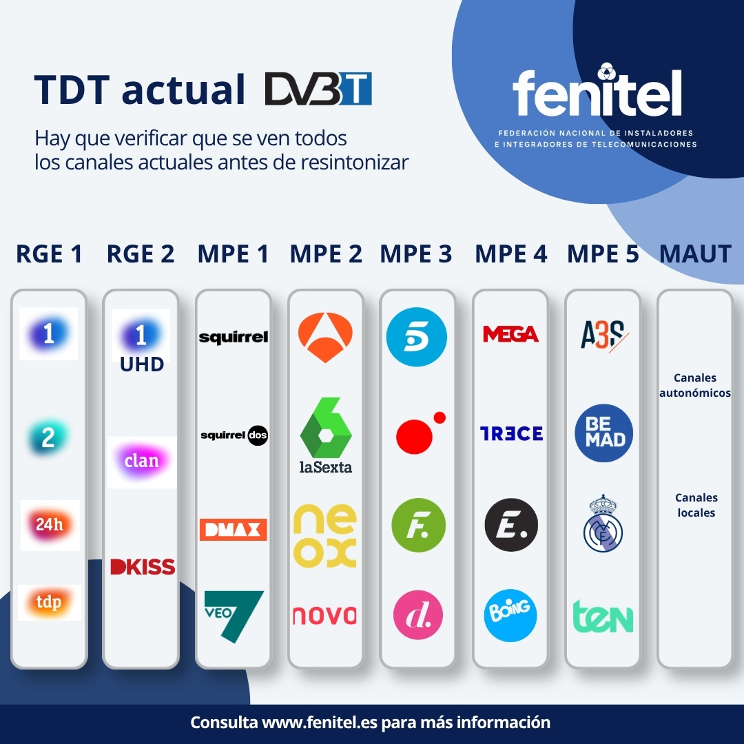 Distribución actual de los canales estatales de televisión entre los múltiples digitales RGE1, RGE2, MPE1, MPE2, MPE3, MPE4, MPE5 y MAUT.