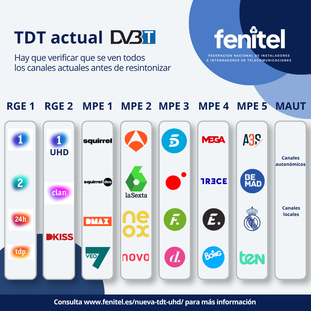 Distribución actual de los canales estatales de televisión entre los múltiples digitales RGE1, RGE2, MPE1, MPE2, MPE3, MPE4, MPE5 y MAUT.