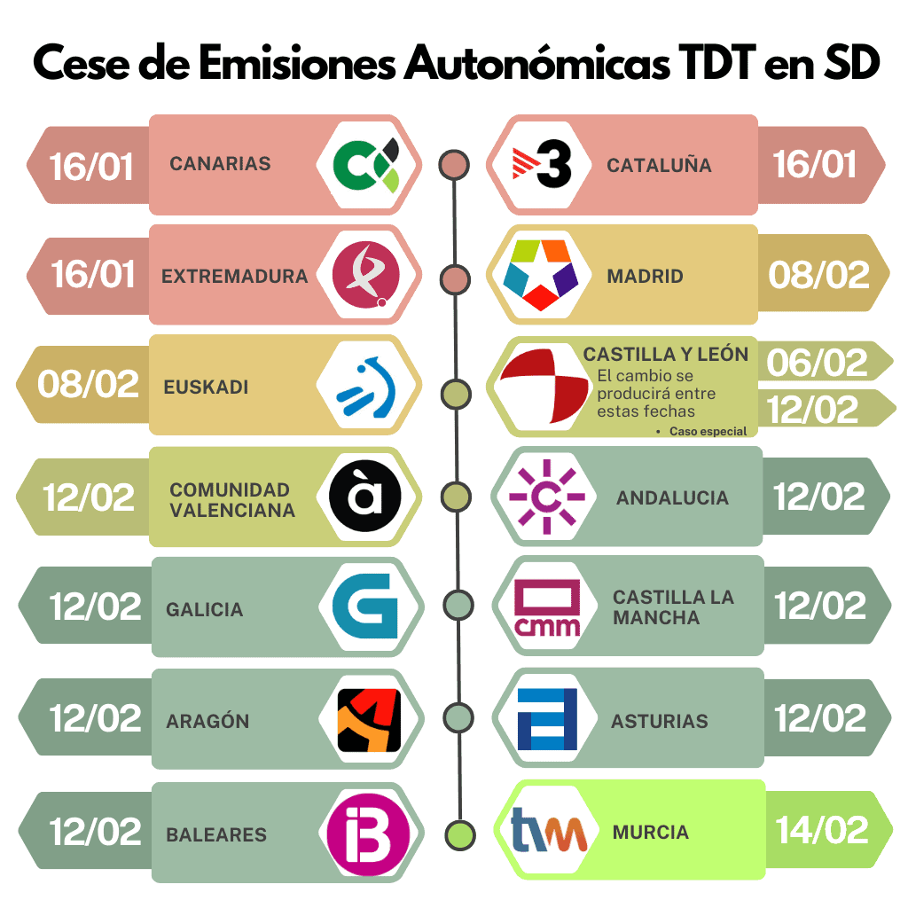 PROGRAMACIÓN CESE DE EMISIONES AUTONÓMICAS TDT EN SD
