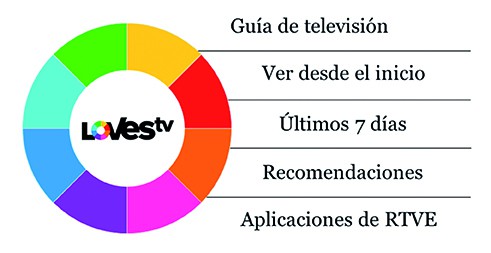 rtve atresmedia y mediaset impulsan loves tv